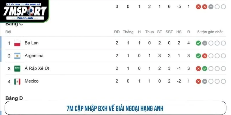 7M cập nhập BXH về giải ngoại hạng Anh