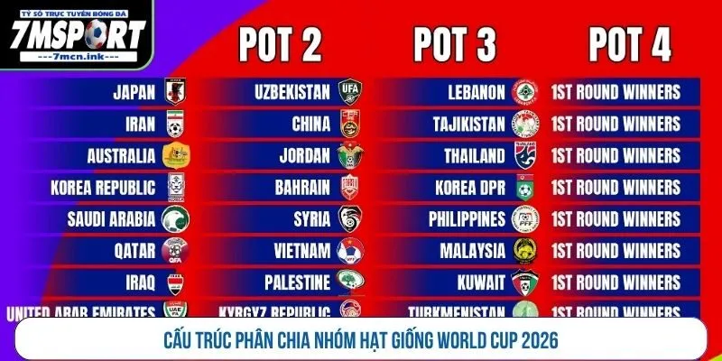 Cấu trúc phân chia nhóm hạt giống World Cup 2026